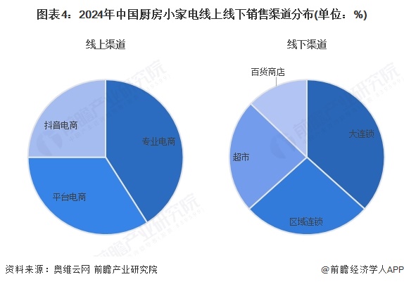 2025年中国厨房小家电行业现状分析国补政策下厨房小家电零售额增长【组图】(图4)