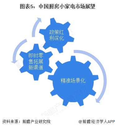 2025年中国厨房小家电行业现状分析国补政策下厨房小家电零售额增长【组图】(图5)