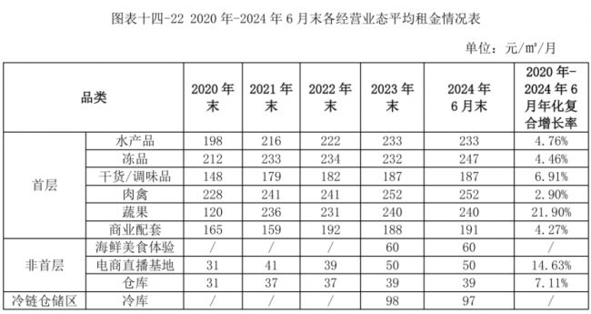 REIT出发看消费易方达华威农贸市场REIT何以受捧(图2)