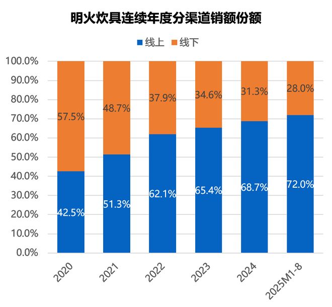 2025年国内炊具市场分析与展望(图3)