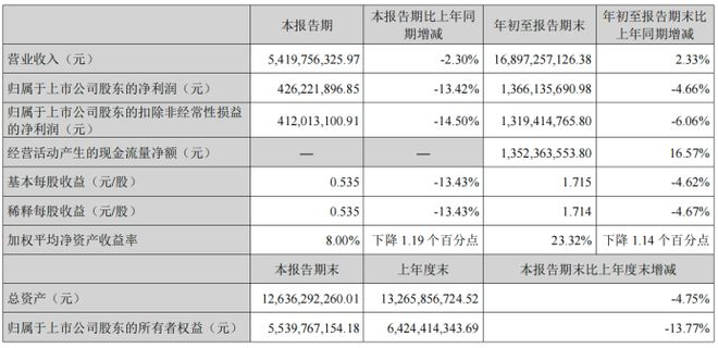 K8·凯发：海外业务需求波动营销费用高企苏泊尔前三季度增收不增利