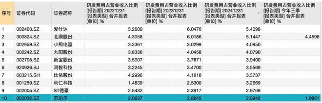K8·凯发：海外业务需求波动营销费用高企苏泊尔前三季度增收不增利(图2)