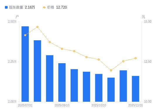 火星人A股股东户数减少351户降幅160%
