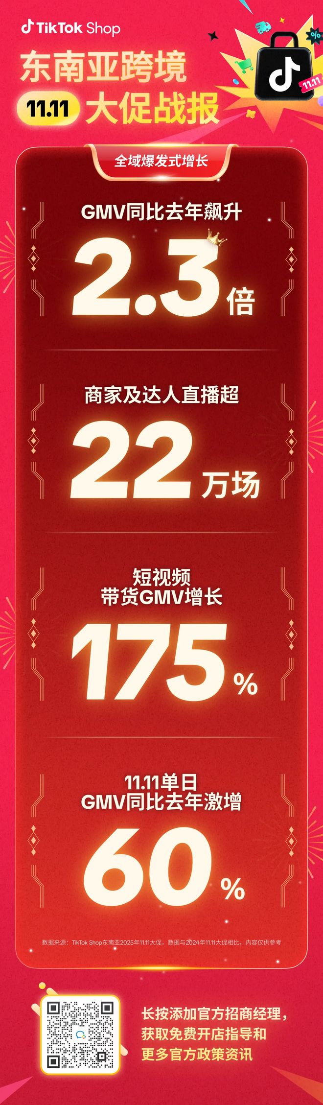 K8·凯发科技：GMV飙升23倍TikTokShop东南亚跨境双11战报背后透露了哪些跨境电商增长确定性？