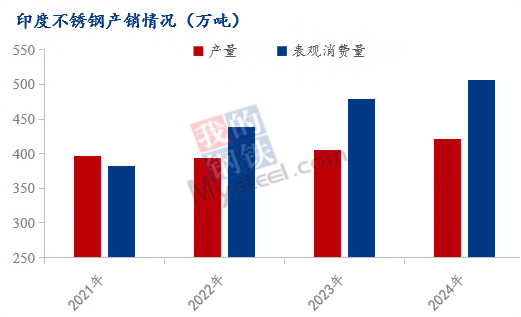 Mysteel解读：印度BIS认证豁免延长中国不锈钢出口获“及时雨”