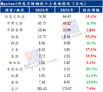 Mysteel解读：印度BIS认证豁免延长中国不锈钢出口获“及时雨”(图3)