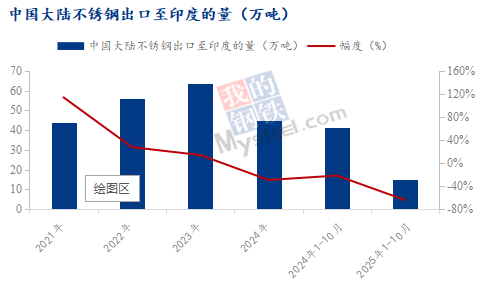 Mysteel解读：印度BIS认证豁免延长中国不锈钢出口获“及时雨”(图4)