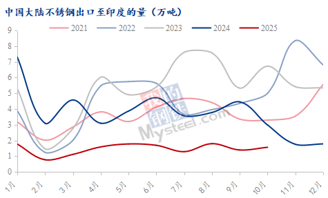 Mysteel解读：印度BIS认证豁免延长中国不锈钢出口获“及时雨”(图5)