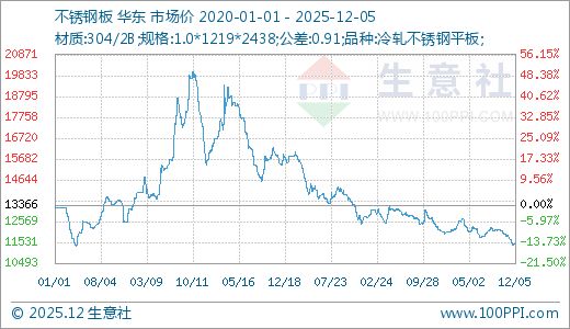 生意社：本周不锈钢价格小幅上涨（121-125）