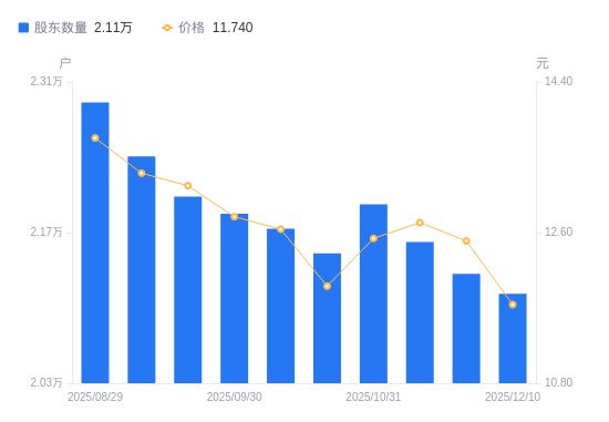 火星人A股股东户数减少187户降幅088%