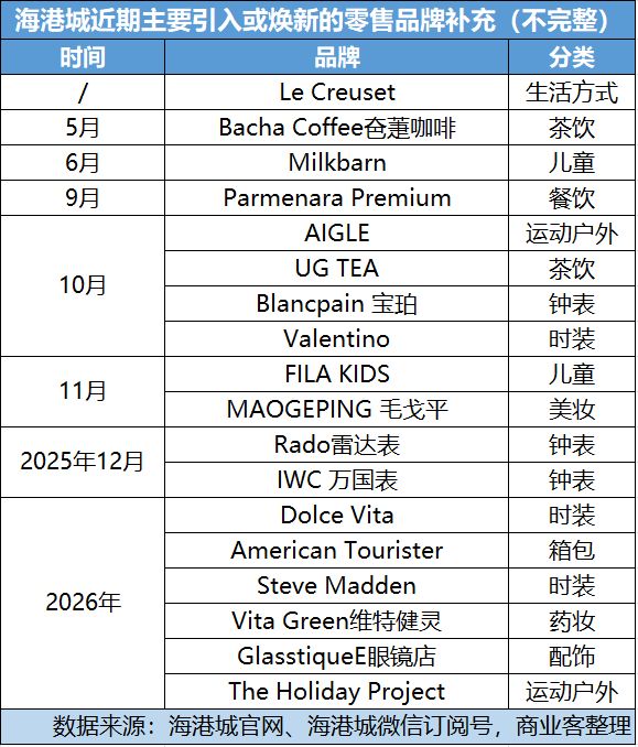 观点直击海港城向上、时代广场向下九龙仓置业核心零售物业冰火(图2)
