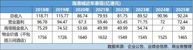 观点直击海港城向上、时代广场向下九龙仓置业核心零售物业冰火(图1)