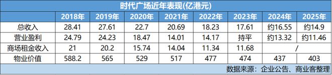 观点直击海港城向上、时代广场向下九龙仓置业核心零售物业冰火(图3)