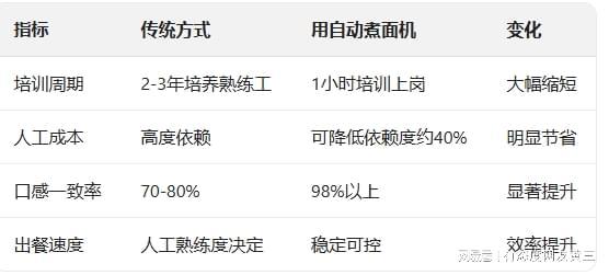 自动煮面机怎么选？搞懂这3个技术点小白也能煮出好味道(图2)