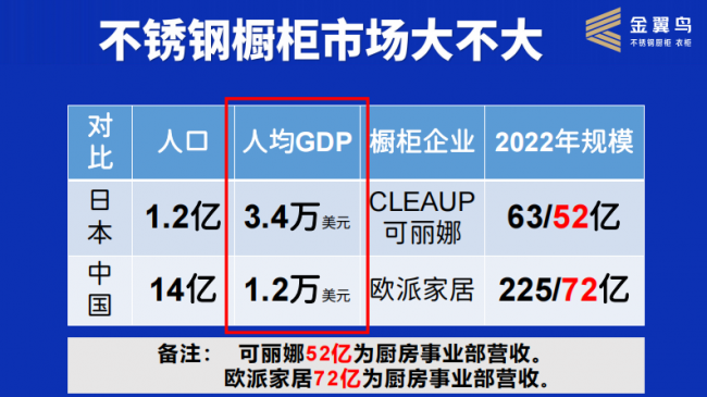 380元起家金翼鸟不锈钢橱柜网红新哥二次创业感悟：找准风口事半功倍(图3)